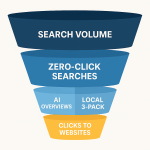 A four-stage funnel graphic illustrating modern search behavior, showing search volume at the top, followed by zero-click searches, then AI overviews and the local 3-pack, with clicks to websites as the smallest section at the bottom.