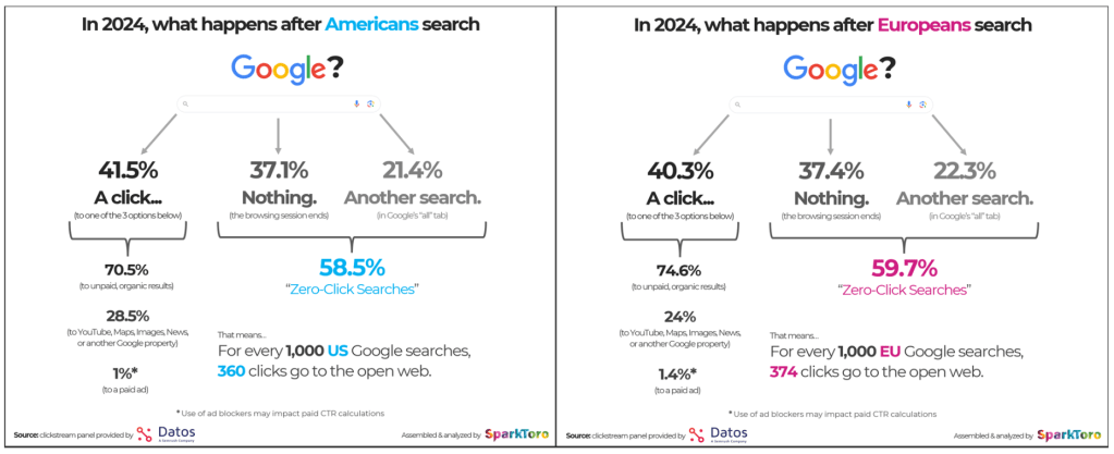 What happens after a Google search in the US vs. EU in 2024? (results from the joint Datos & SparkToro study)