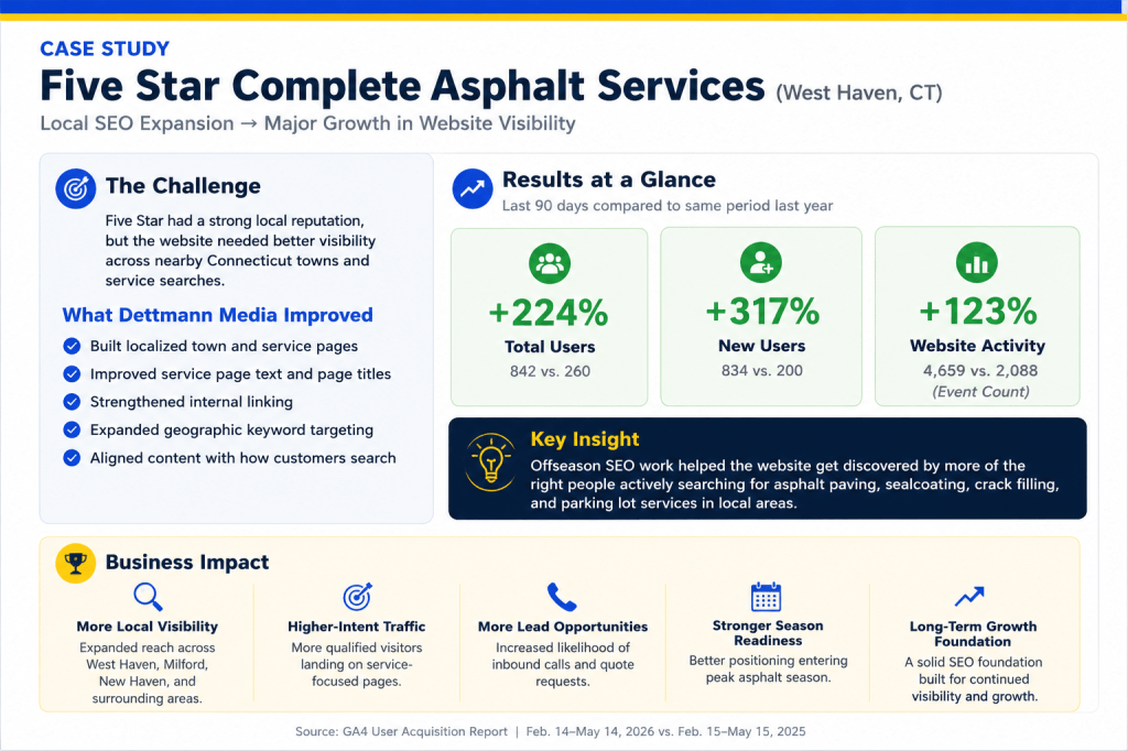 Infographic case study for Five Star Complete Asphalt Services showing local SEO growth results including +224% total users, +317% new users, and +123% website activity after localized SEO and website optimization work by Dettmann Media.