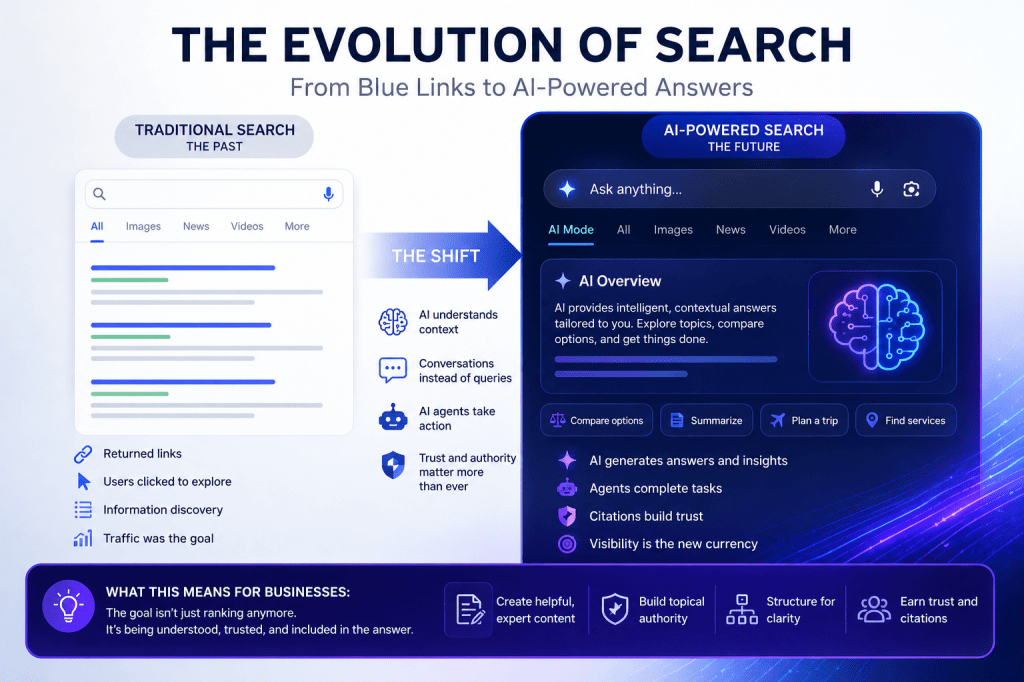 Infographic comparing traditional Google search results with modern AI-powered search experiences, illustrating the shift from blue links and website clicks to conversational AI answers, AI agents, contextual understanding, and trust-based visibility.