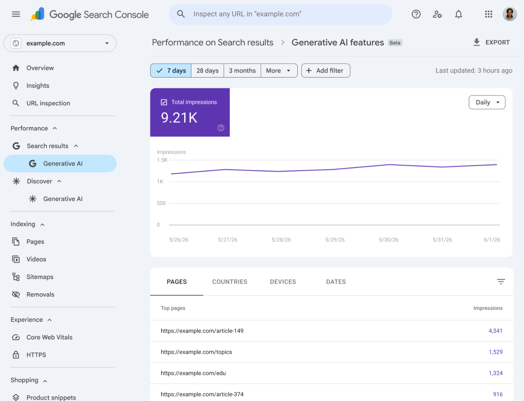 Screenshot of Google Search Console displaying a new “Generative AI features” performance report dashboard. The interface shows AI search impressions over a seven-day period with a line graph trending upward and a total impressions metric of 9.21K. The left navigation menu highlights “Generative AI” under Search Results, while a table below lists top-performing pages and their AI-generated search impressions.